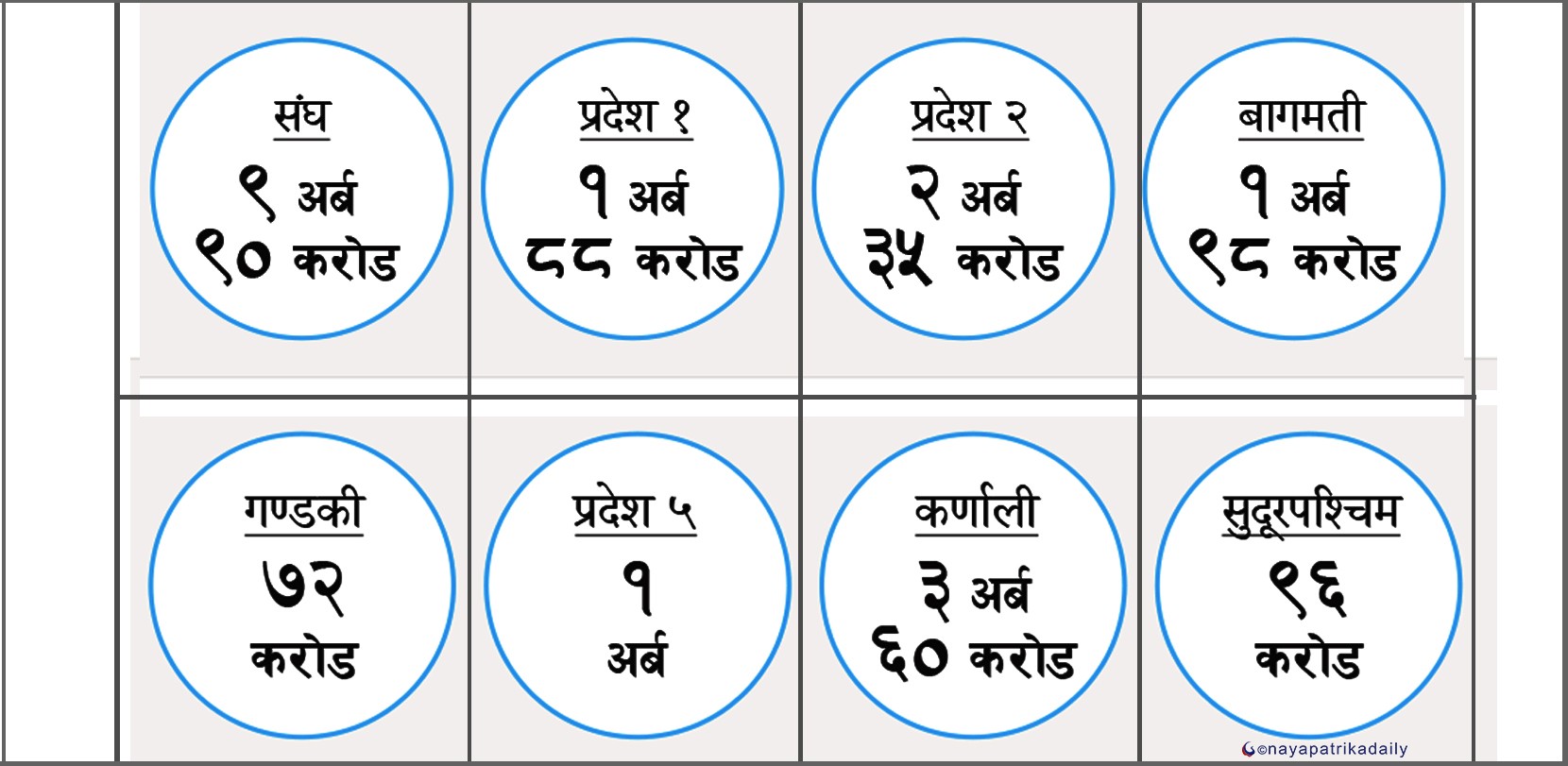 सांसद विकास कोषको रकम  खर्च गरे तीन सय बेड क्षमताका अस्पताल सातै प्रदेशमा निर्माण सम्भव